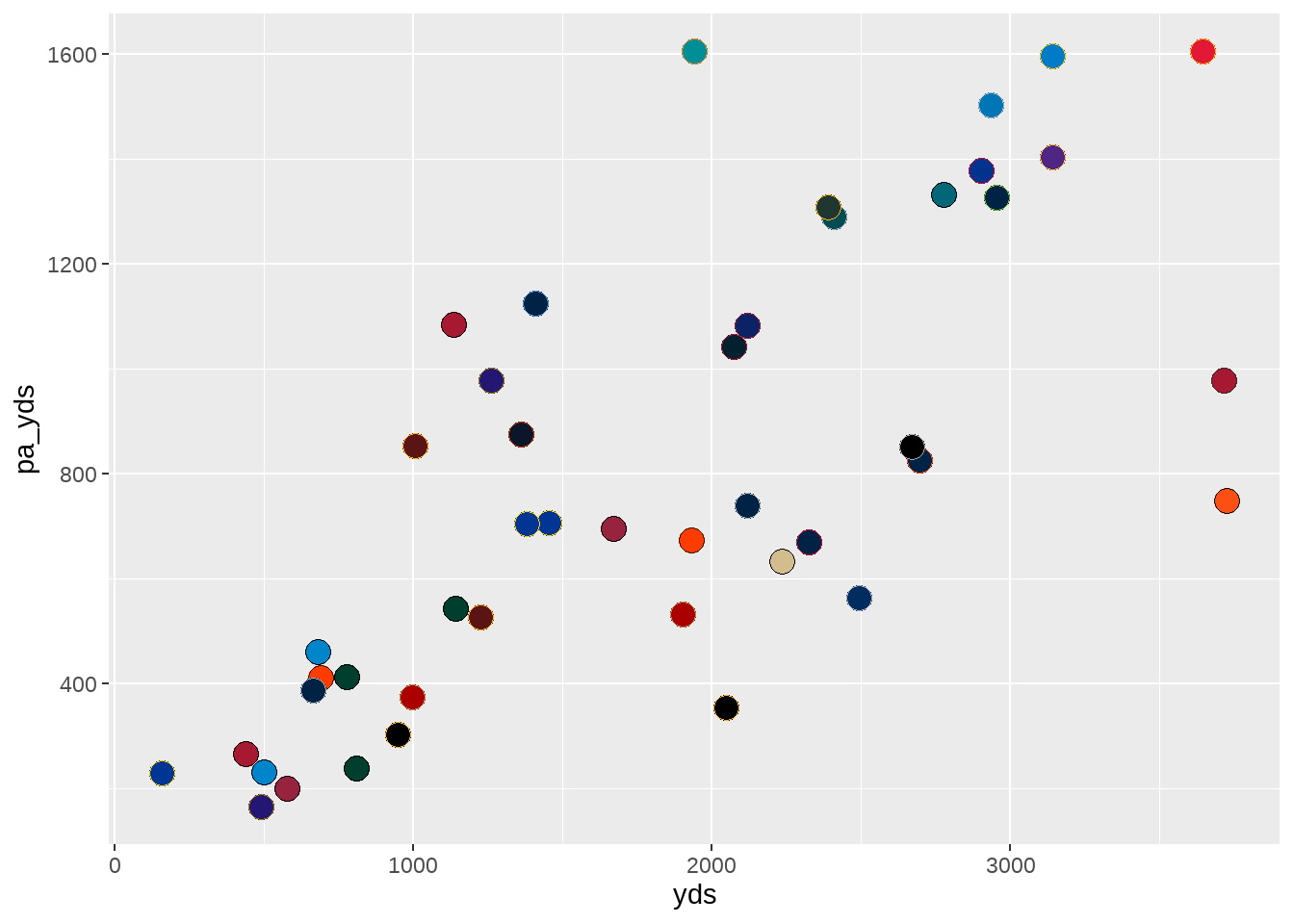 Introduction to NFL Analytics with R - 4 Data Visualization with NFL Data