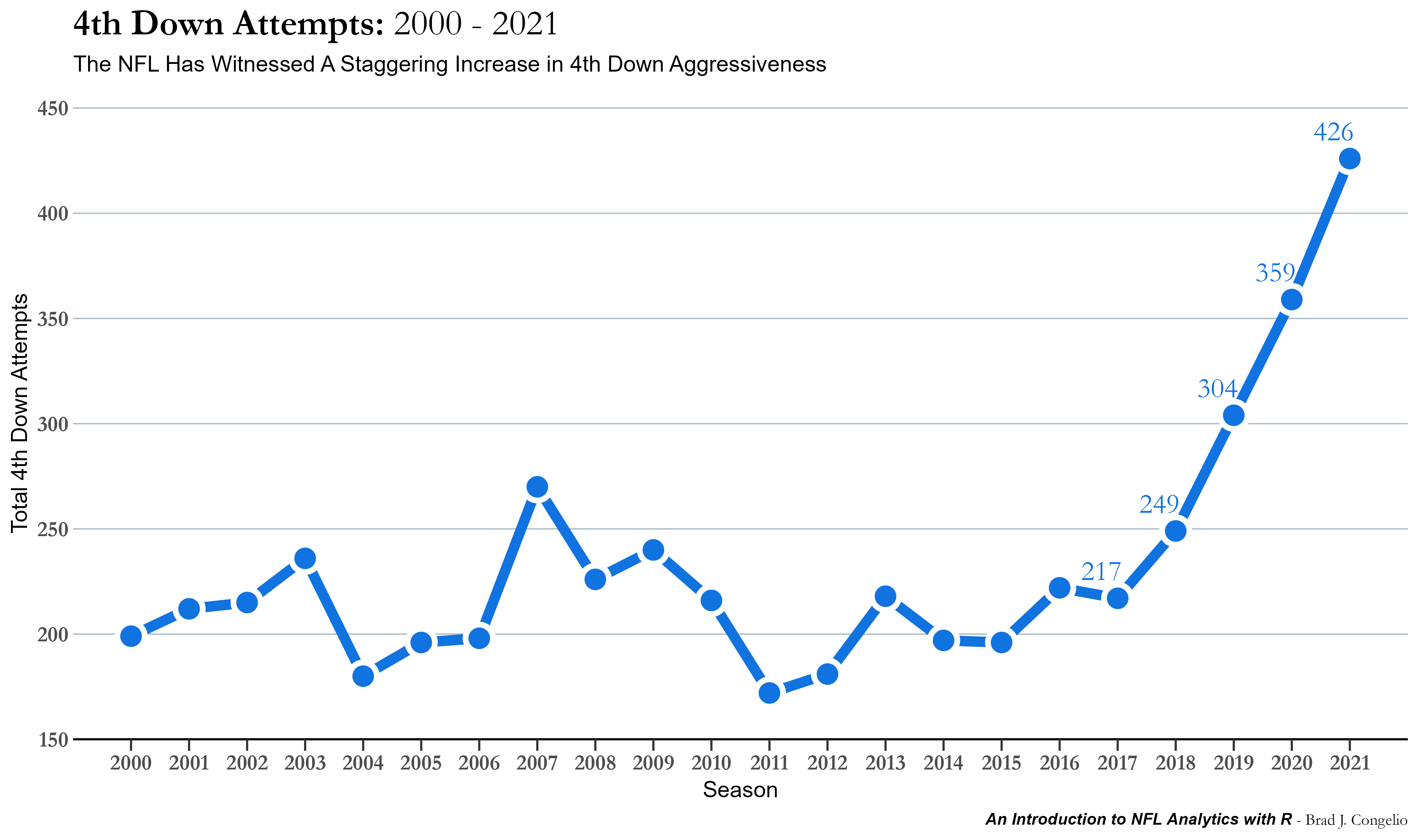 Intro to Football Analytics: Win Probability - From The Rumble Seat